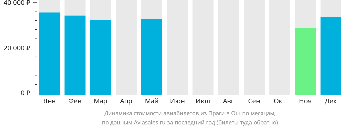 Динамика стоимости авиабилетов из Праги в Ош по месяцам