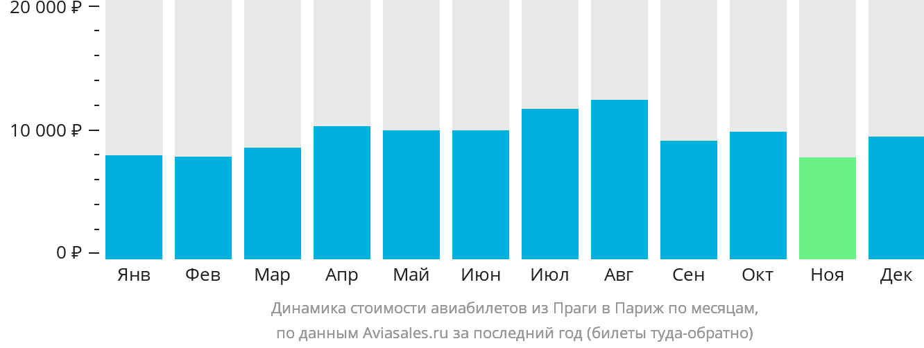 Динамика стоимости авиабилетов из Праги в Париж по месяцам