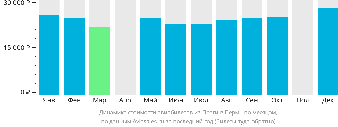 Динамика стоимости авиабилетов из Праги в Пермь по месяцам