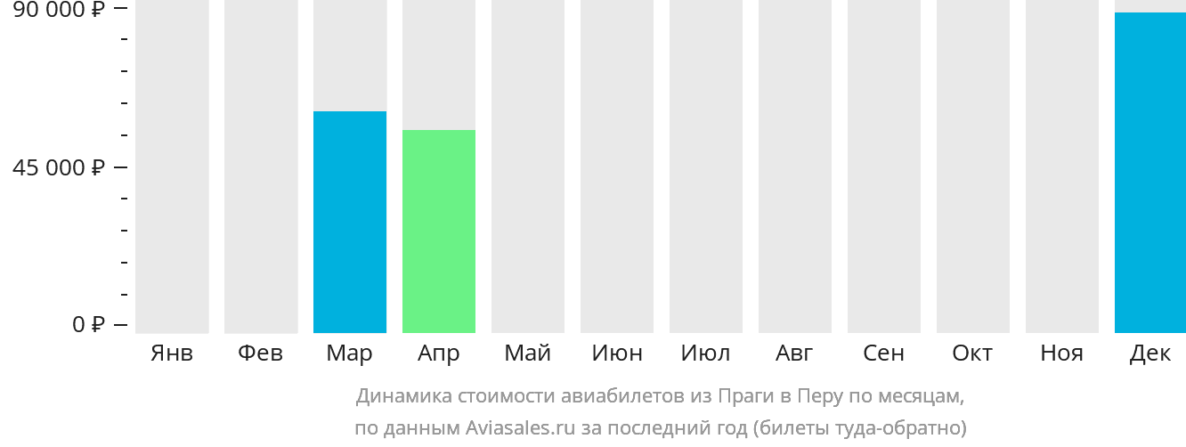 Динамика стоимости авиабилетов из Праги в Перу по месяцам