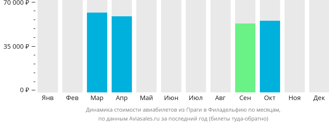 Динамика стоимости авиабилетов из Праги в Филадельфию по месяцам