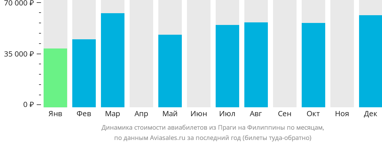 Динамика стоимости авиабилетов из Праги на Филиппины по месяцам