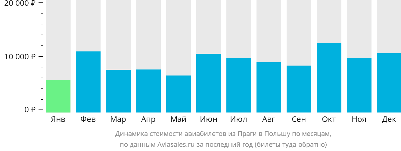 Динамика стоимости авиабилетов из Праги в Польшу по месяцам