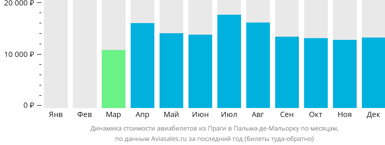 Динамика стоимости авиабилетов из Праги в Пальма-де-Майорку по месяцам