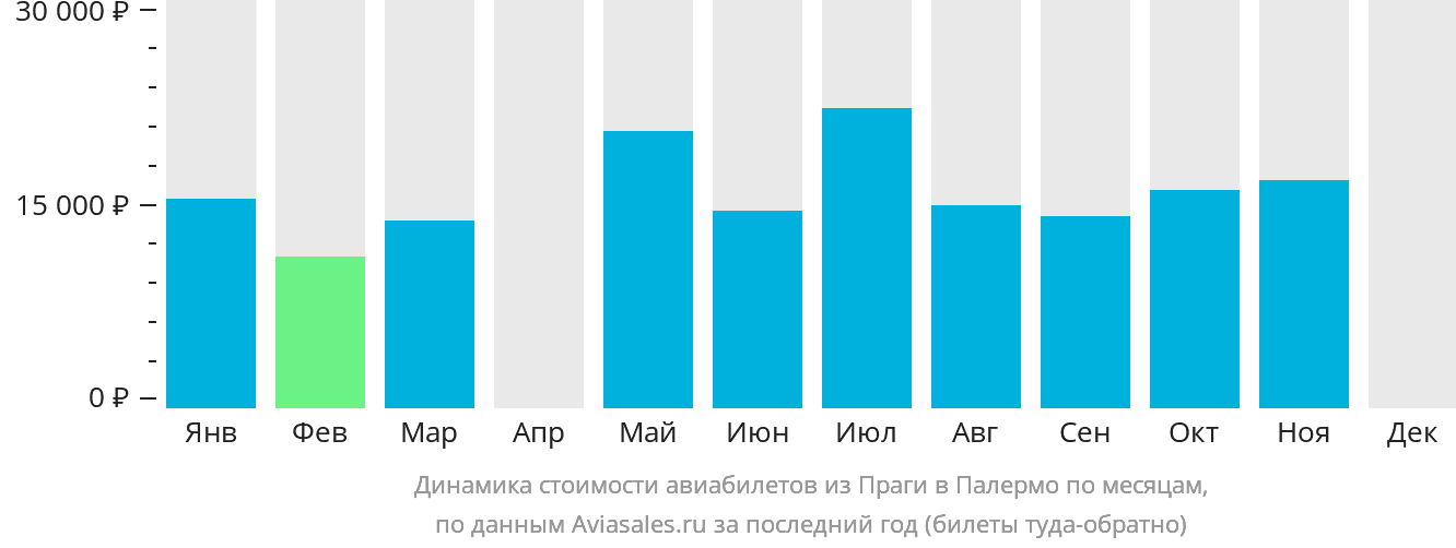 Динамика стоимости авиабилетов из Праги в Палермо по месяцам