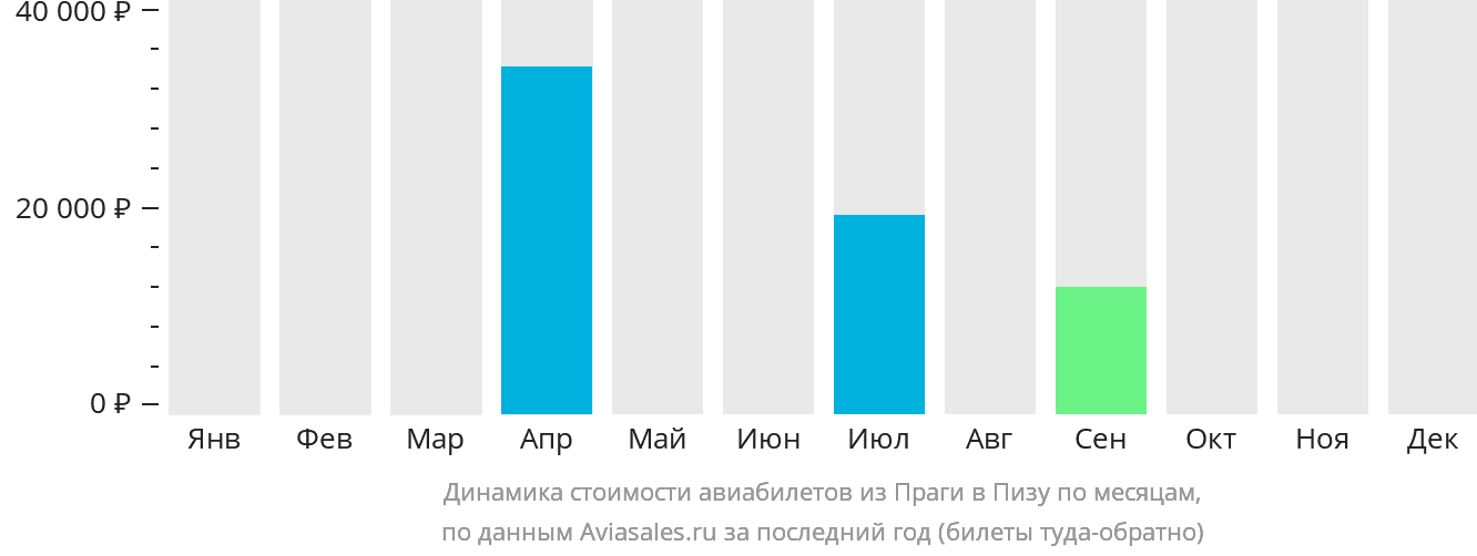 Динамика стоимости авиабилетов из Праги в Пизу по месяцам