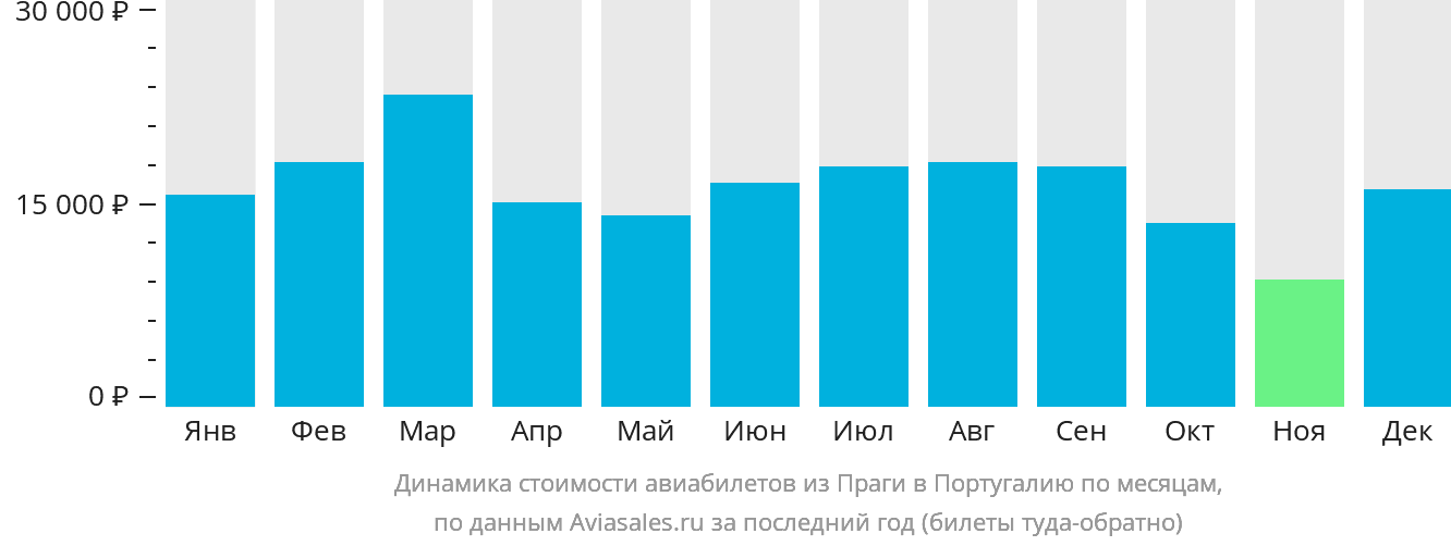 Динамика стоимости авиабилетов из Праги в Португалию по месяцам