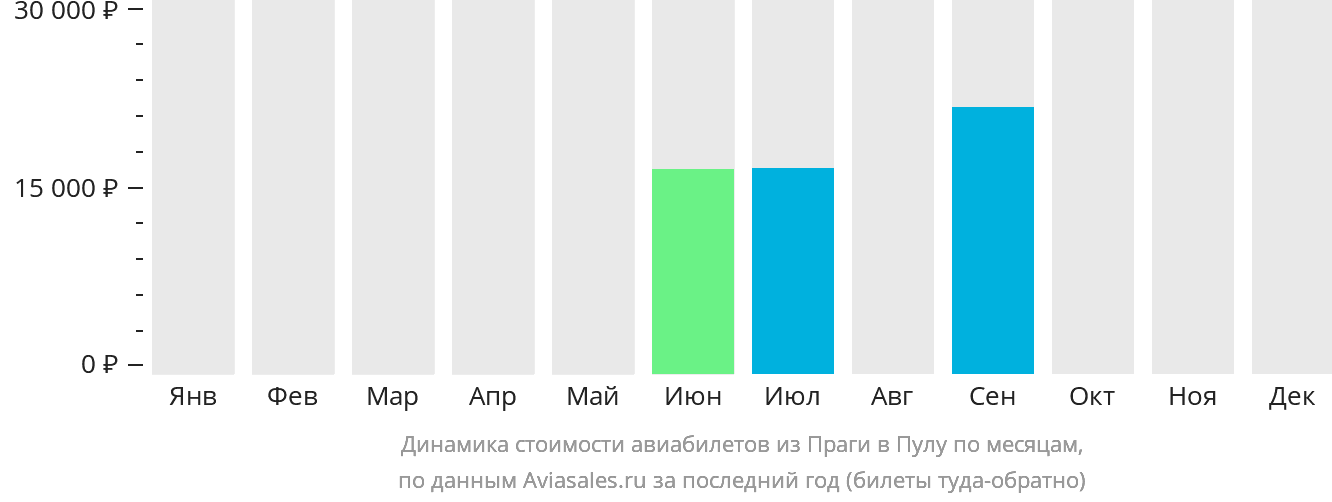 Динамика стоимости авиабилетов из Праги в Пулу по месяцам