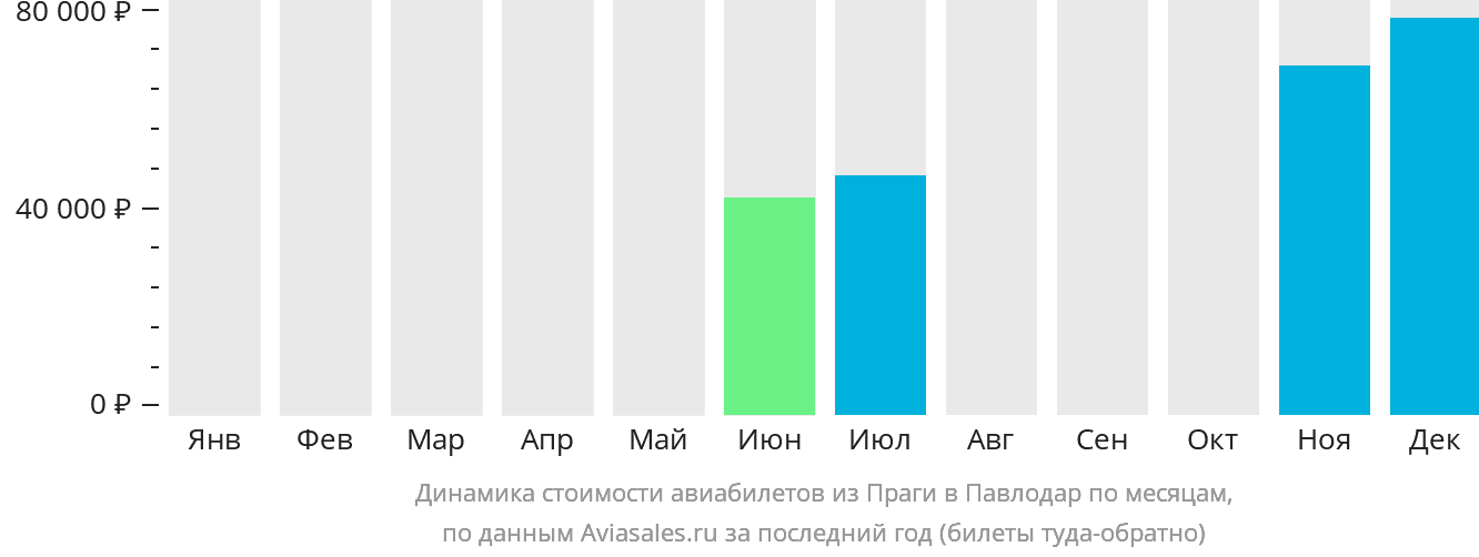 Динамика стоимости авиабилетов из Праги в Павлодар по месяцам