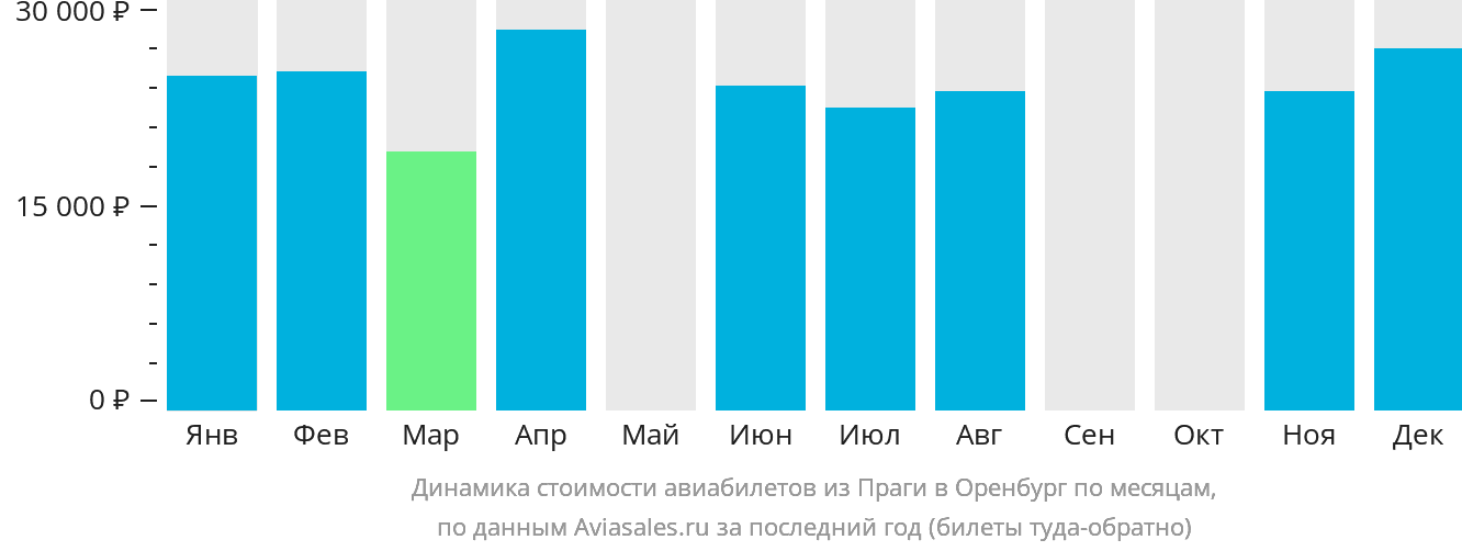 Динамика стоимости авиабилетов из Праги в Оренбург по месяцам
