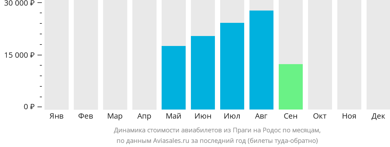 Динамика стоимости авиабилетов из Праги на Родос по месяцам