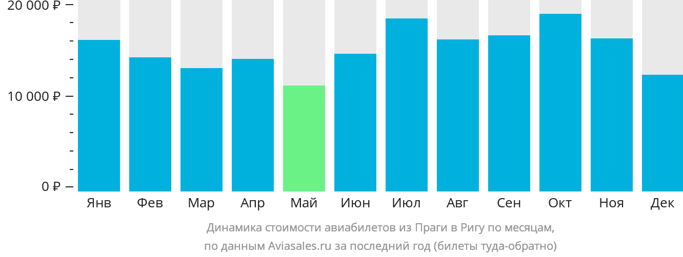 Динамика стоимости авиабилетов из Праги в Ригу по месяцам