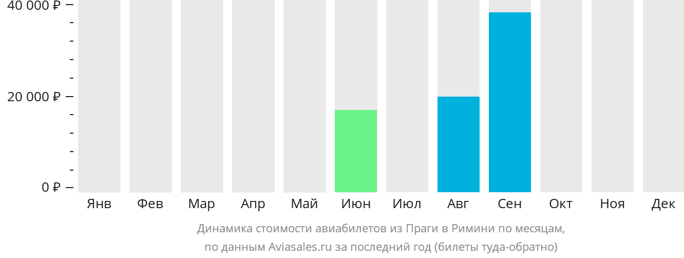 Динамика стоимости авиабилетов из Праги в Римини по месяцам