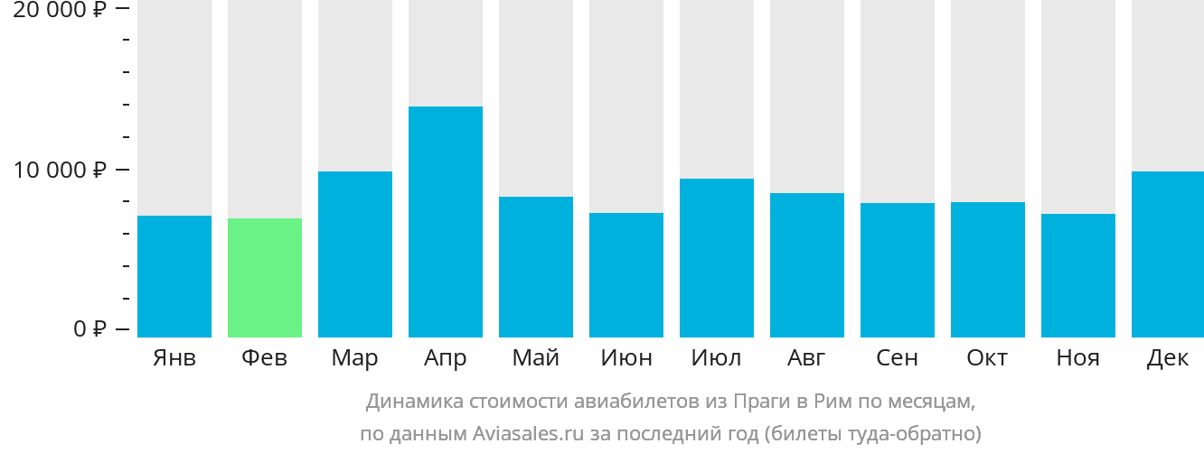 Динамика стоимости авиабилетов из Праги в Рим по месяцам
