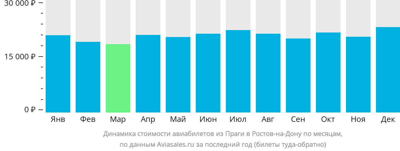 Динамика стоимости авиабилетов из Праги в Ростов-на-Дону по месяцам