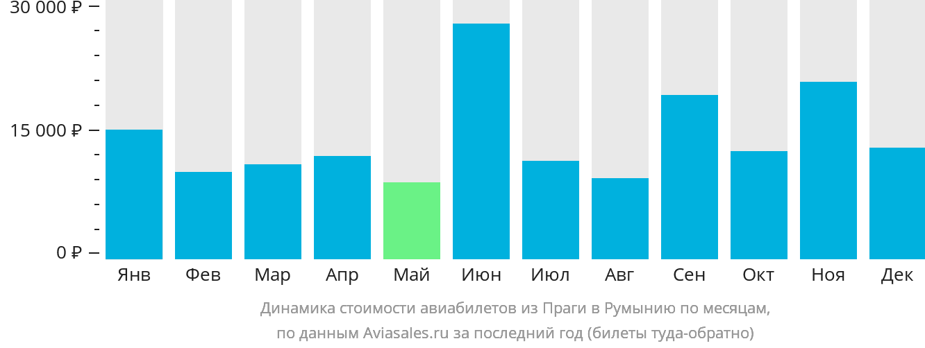 Динамика стоимости авиабилетов из Праги в Румынию по месяцам