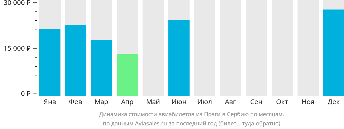 Динамика стоимости авиабилетов из Праги в Сербию по месяцам