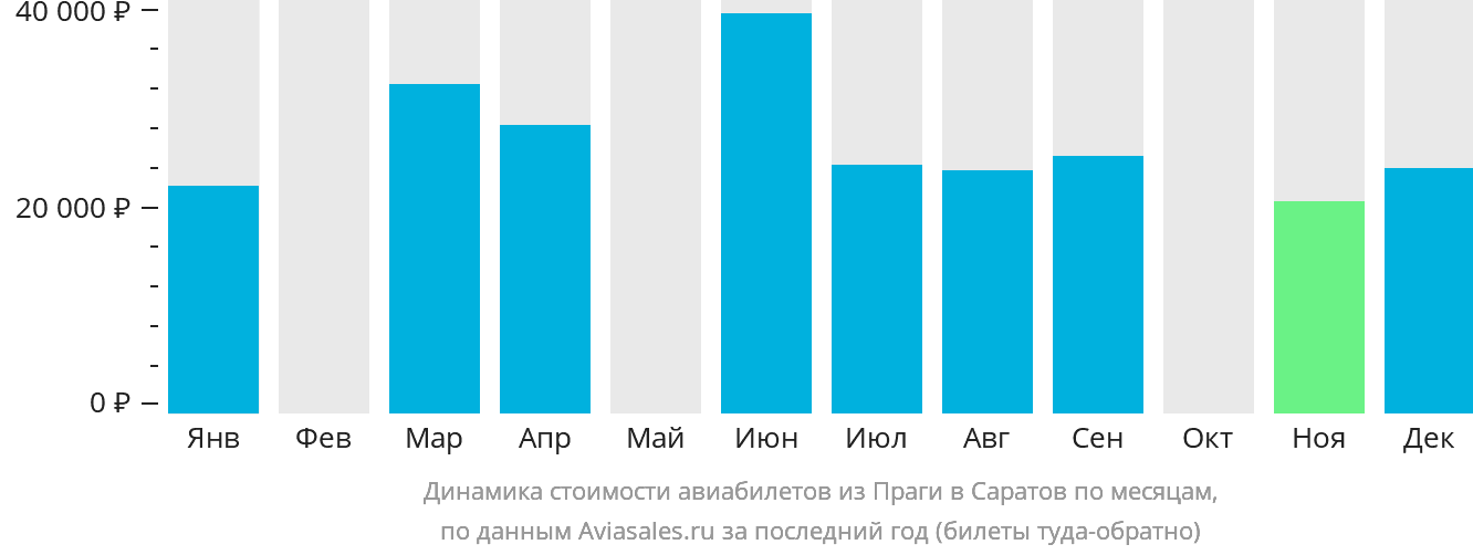 Динамика стоимости авиабилетов из Праги в Саратов по месяцам