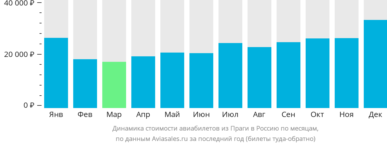 Динамика стоимости авиабилетов из Праги в Россию по месяцам