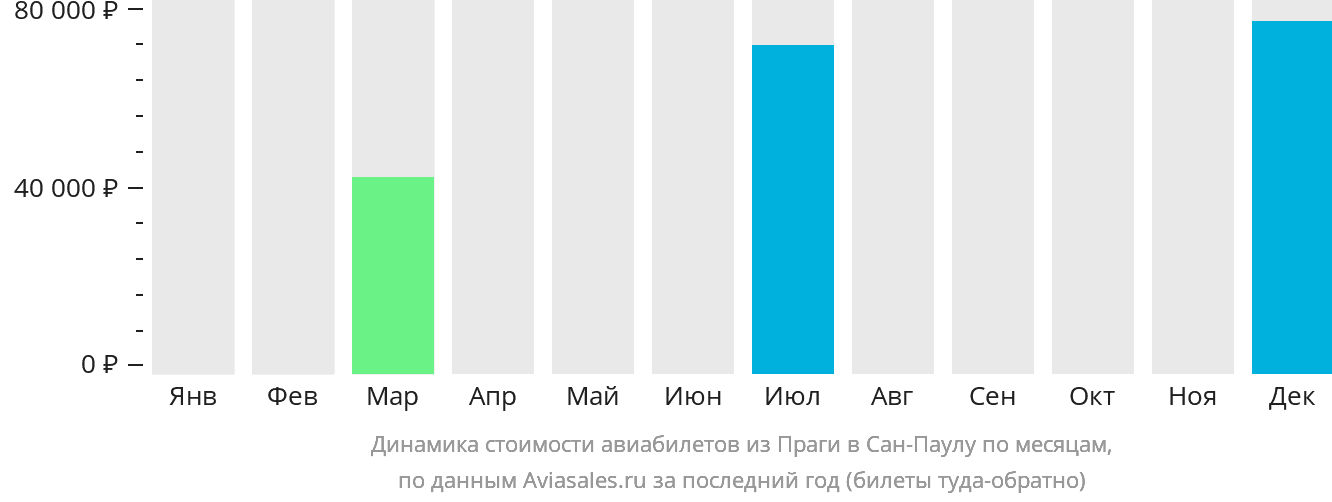 Динамика стоимости авиабилетов из Праги в Сан-Паулу по месяцам