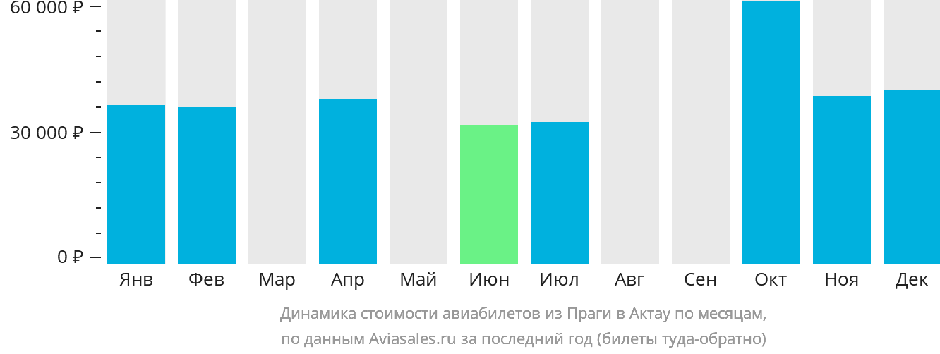 Динамика стоимости авиабилетов из Праги в Актау по месяцам