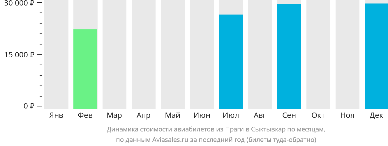 Динамика стоимости авиабилетов из Праги в Сыктывкар по месяцам