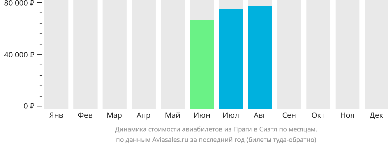 Динамика стоимости авиабилетов из Праги в Сиэтл по месяцам