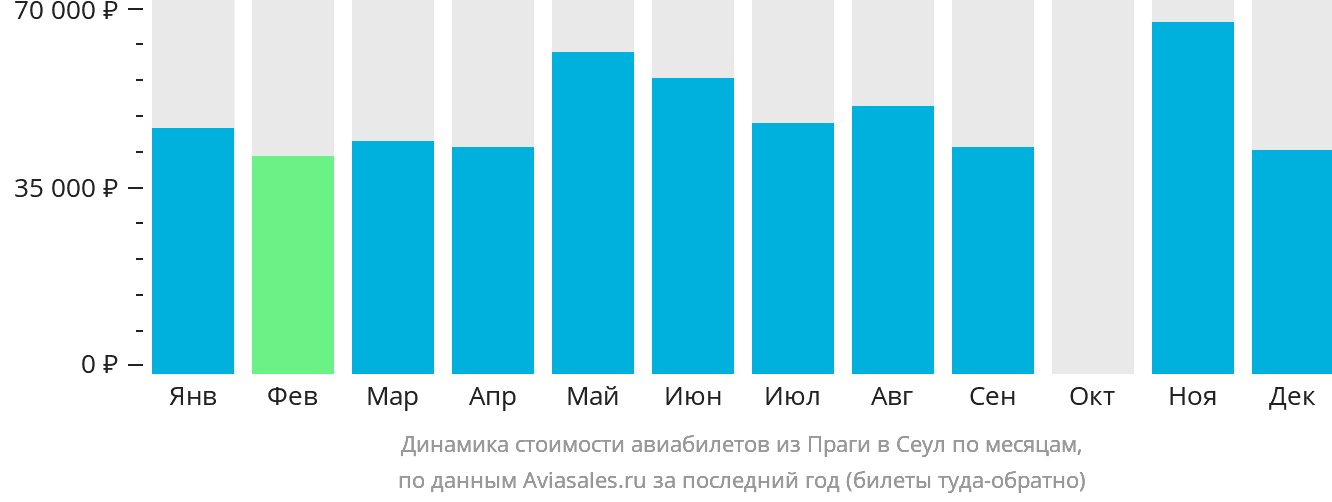 Динамика стоимости авиабилетов из Праги в Сеул по месяцам