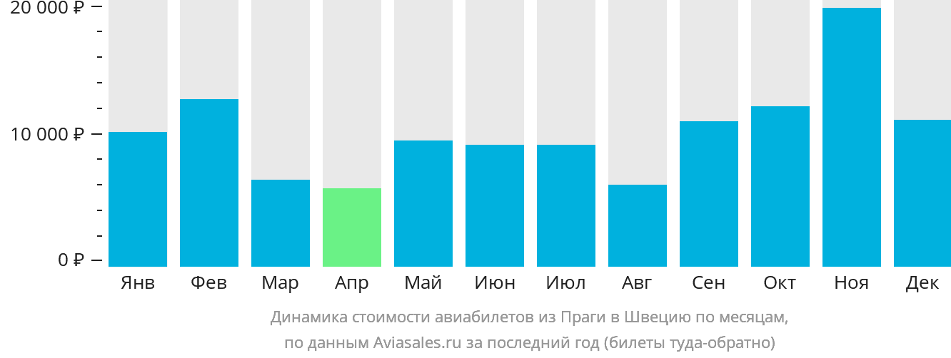 Динамика стоимости авиабилетов из Праги в Швецию по месяцам