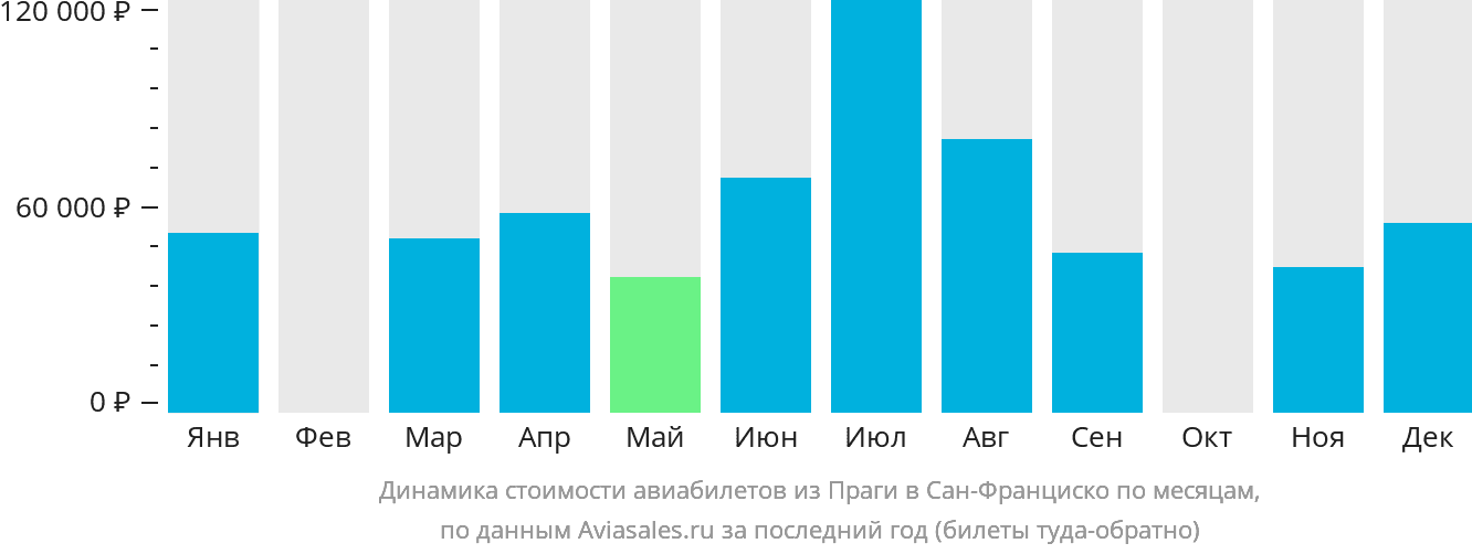 Динамика стоимости авиабилетов из Праги в Сан-Франциско по месяцам