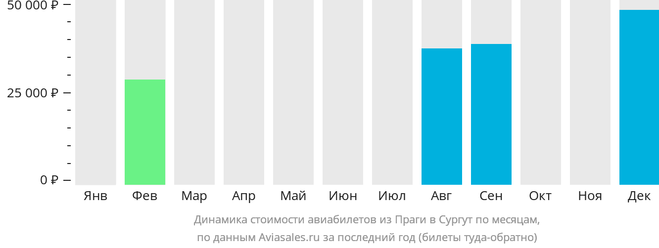 Динамика стоимости авиабилетов из Праги в Сургут по месяцам