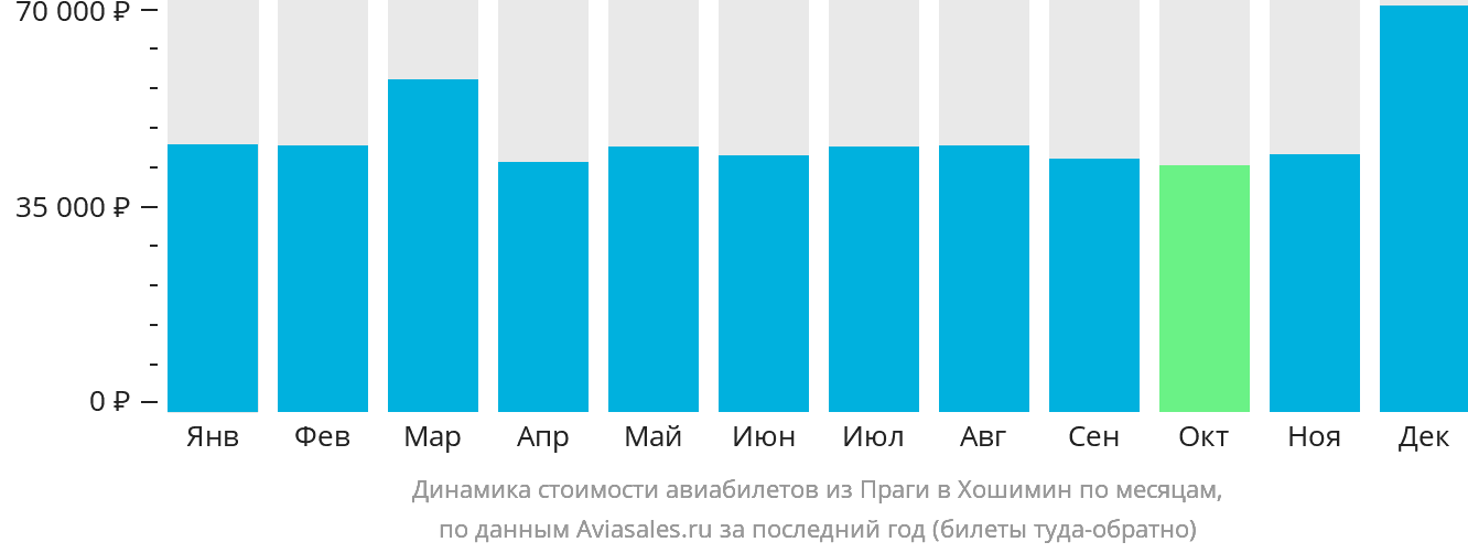 Динамика стоимости авиабилетов из Праги в Хошимин по месяцам