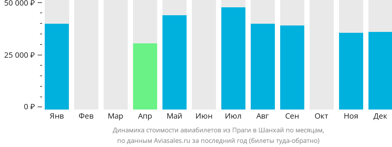 Динамика стоимости авиабилетов из Праги в Шанхай по месяцам