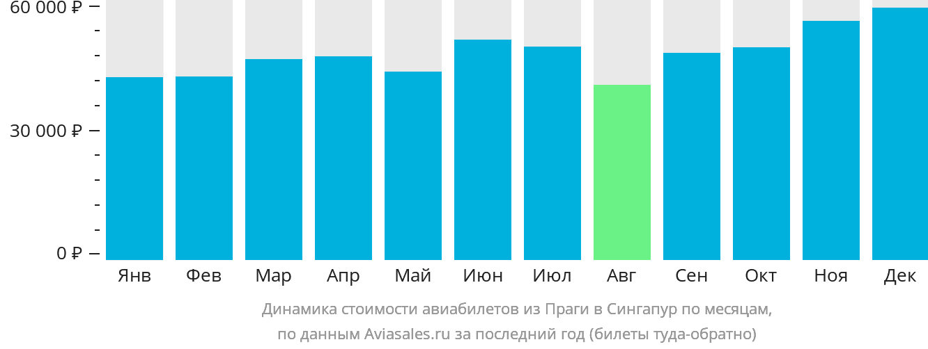 Динамика стоимости авиабилетов из Праги в Сингапур по месяцам
