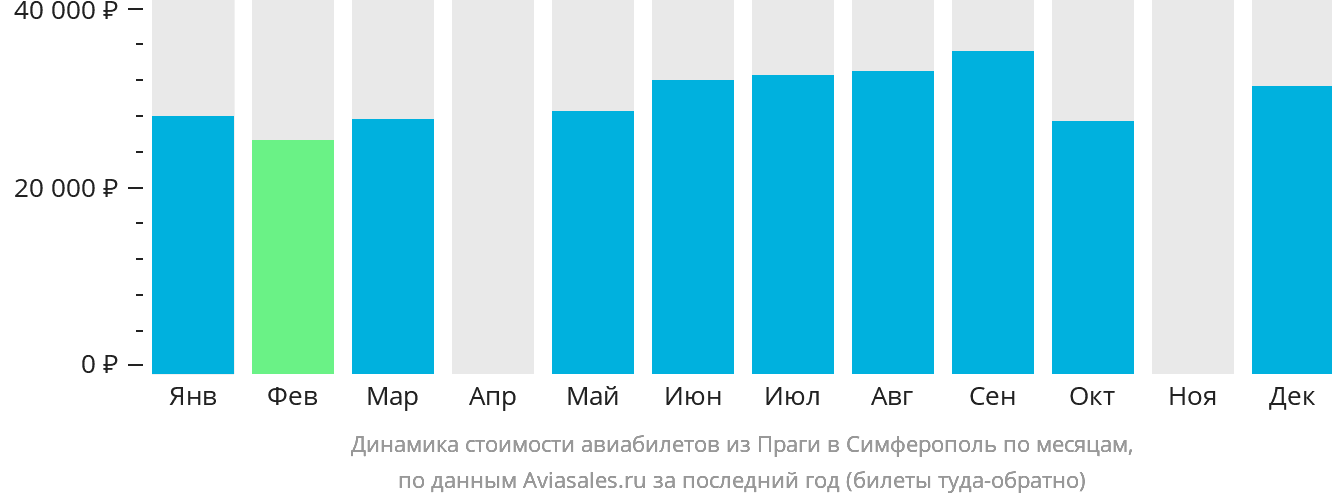 Динамика стоимости авиабилетов из Праги в Симферополь по месяцам