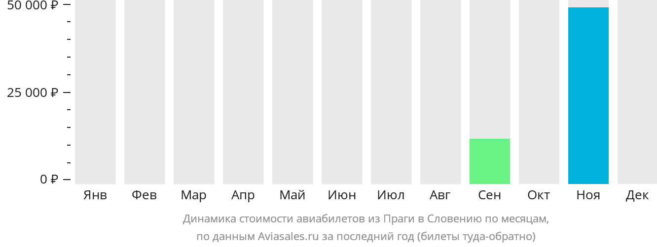 Динамика стоимости авиабилетов из Праги в Словению по месяцам