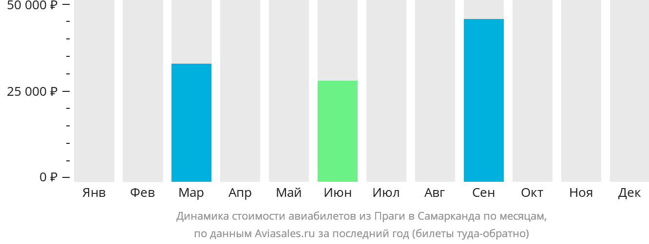 Динамика стоимости авиабилетов из Праги в Самарканд по месяцам