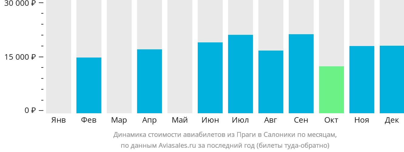 Динамика стоимости авиабилетов из Праги в Салоники по месяцам