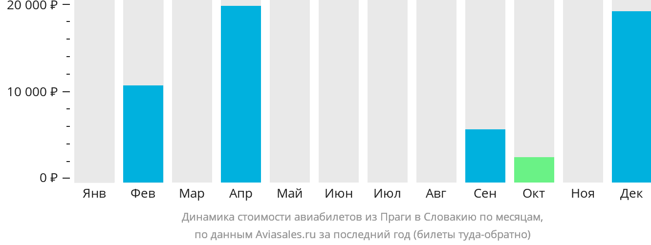 Динамика стоимости авиабилетов из Праги в Словакию по месяцам