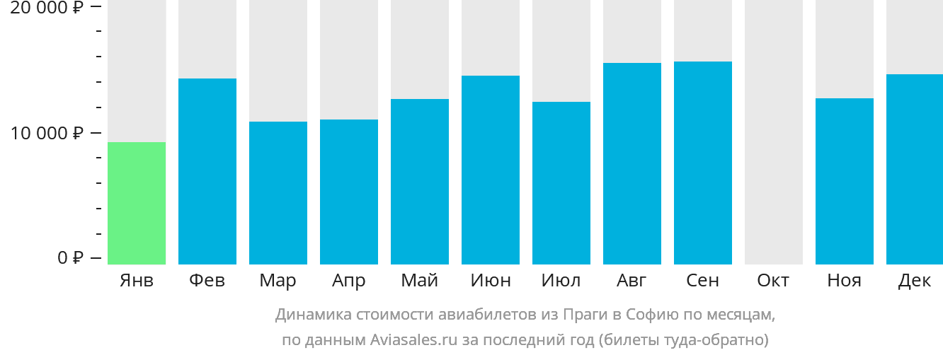 Динамика стоимости авиабилетов из Праги в Софию по месяцам