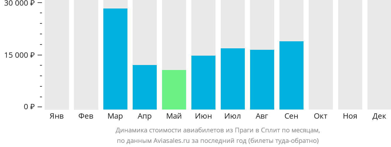 Динамика стоимости авиабилетов из Праги в Сплит по месяцам