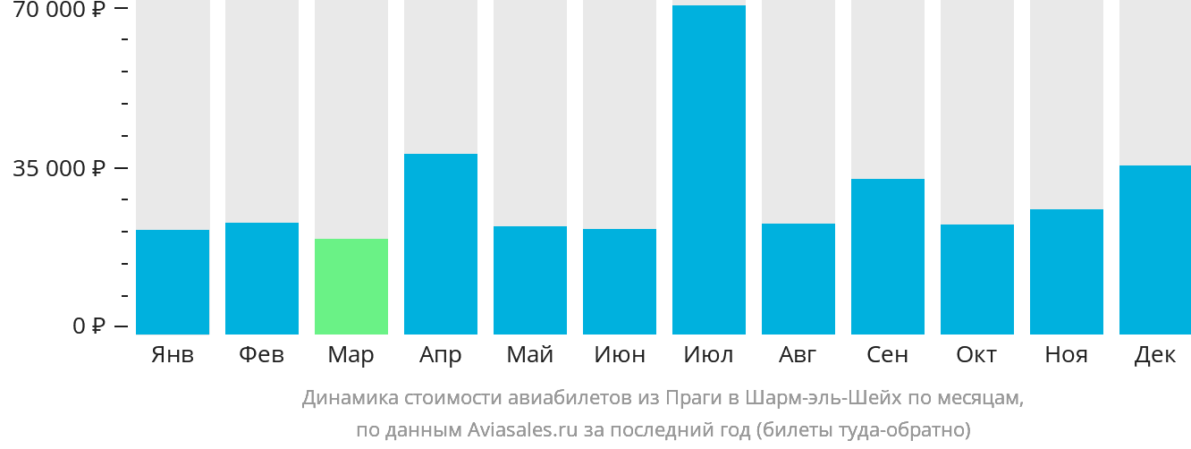 Динамика стоимости авиабилетов из Праги в Шарм-эш-Шейх по месяцам