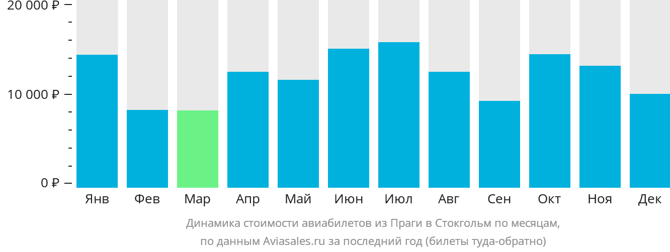 Динамика стоимости авиабилетов из Праги в Стокгольм по месяцам