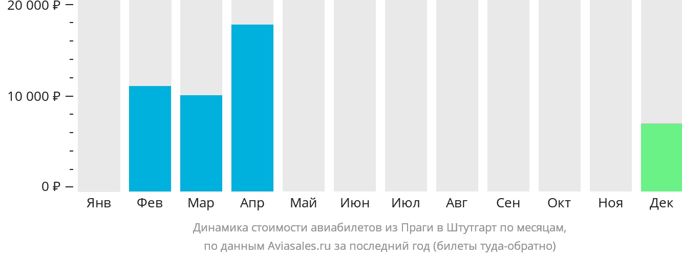 Динамика стоимости авиабилетов из Праги в Штутгарт по месяцам