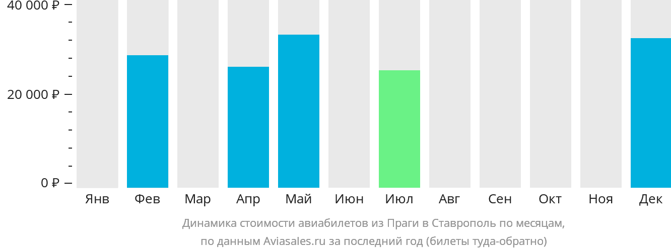 Динамика стоимости авиабилетов из Праги в Ставрополь по месяцам