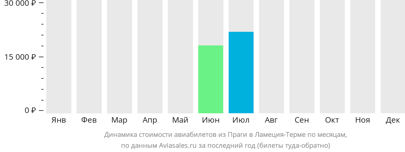 Динамика стоимости авиабилетов из Праги в Ламецию-Терме по месяцам