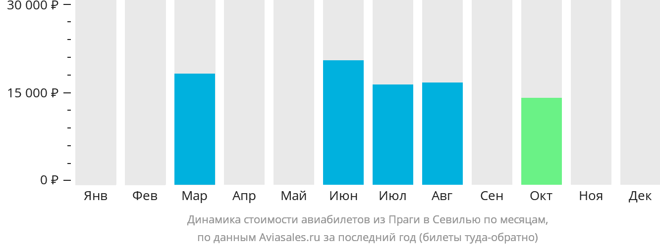 Динамика стоимости авиабилетов из Праги в Севилью по месяцам