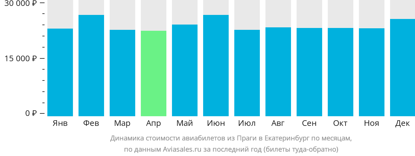 Динамика стоимости авиабилетов из Праги в Екатеринбург по месяцам