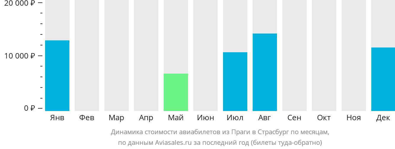 Динамика стоимости авиабилетов из Праги в Страсбург по месяцам