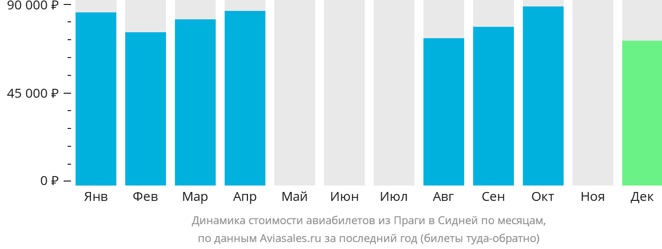 Динамика стоимости авиабилетов из Праги в Сидней по месяцам